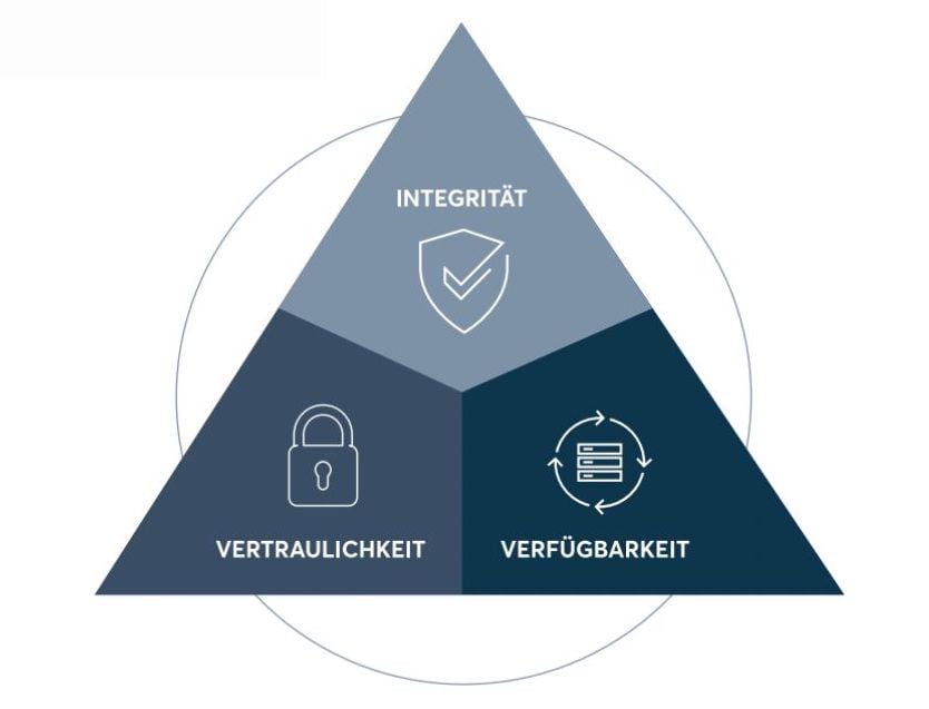 Schutzziele Der It Sicherheit Schutzziele der Informationssicherheit – das Wichtigste im Überblick